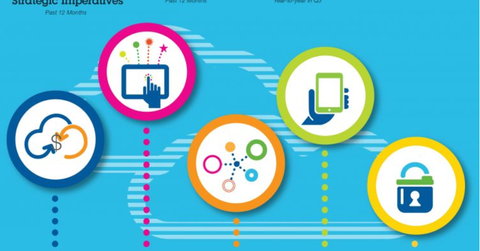 How IBM’s Strategic Imperatives Segment Performed in 3Q17