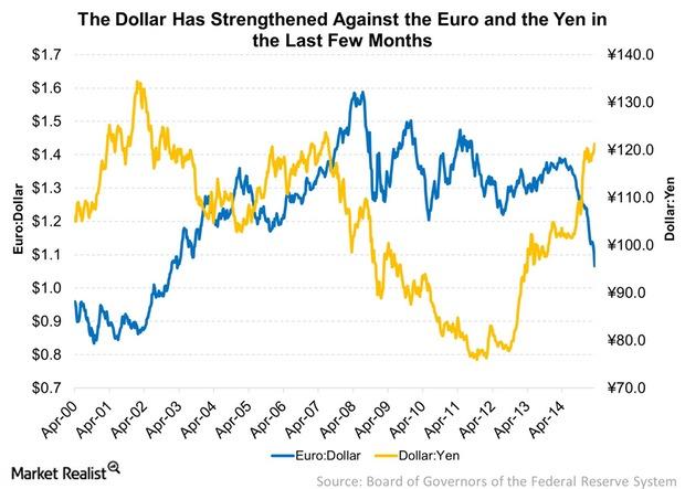 uploads///The Dollar Has Strengthened Against the Euro and the Yen in the Last Few Months