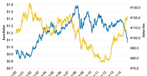 uploads///The Dollar Has Strengthened Against the Euro and the Yen in the Last Few Months