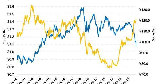 What s Causing The US Dollar To Strengthen what-s-causing-the-us-dollar-to-strengthen