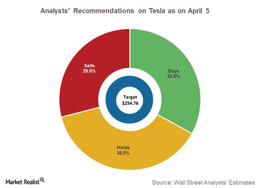 Tesla target on sale market 2020