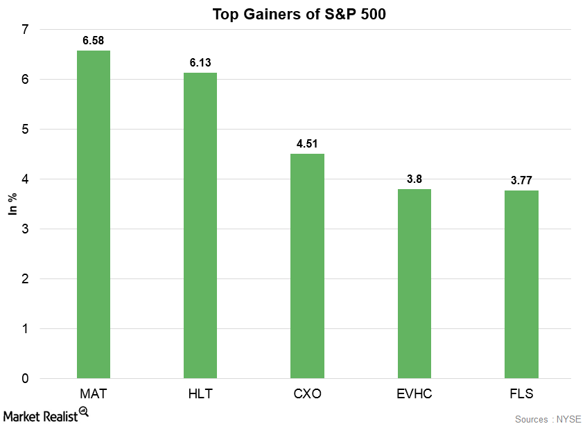 Mattel S&P 500’s Top Gainer on April 11