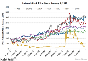 uploads///Stock price