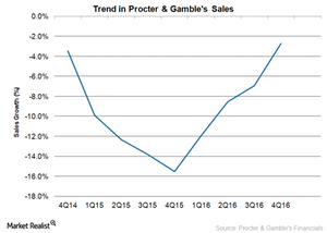 uploads///PG sales trend