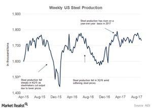 uploads///US steel production