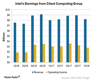 uploads///A_Semiconductors_INTC_CCG earnings Q