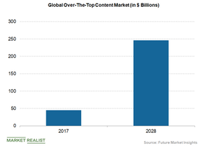 uploads///global OTT content market