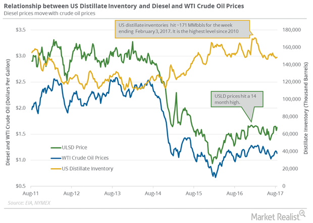 uploads///US Distillate Inventories