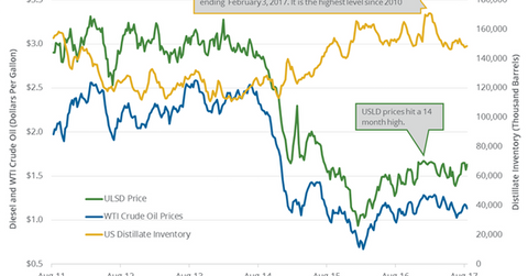 uploads///US Distillate Inventories