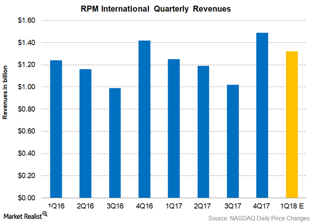 uploads///Part  Revenues