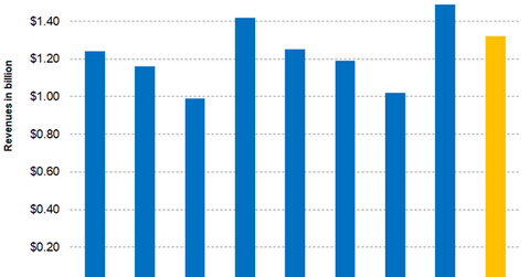 uploads///Part Revenues