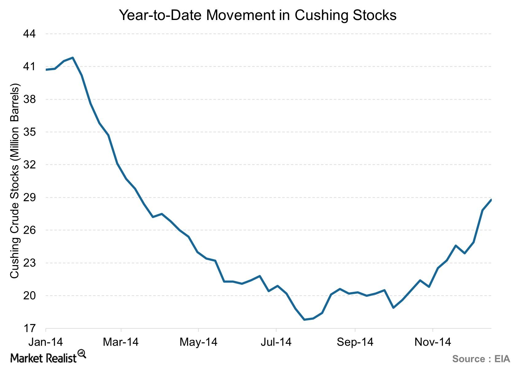 Cushing crude oil inventories rise for the third week in a row