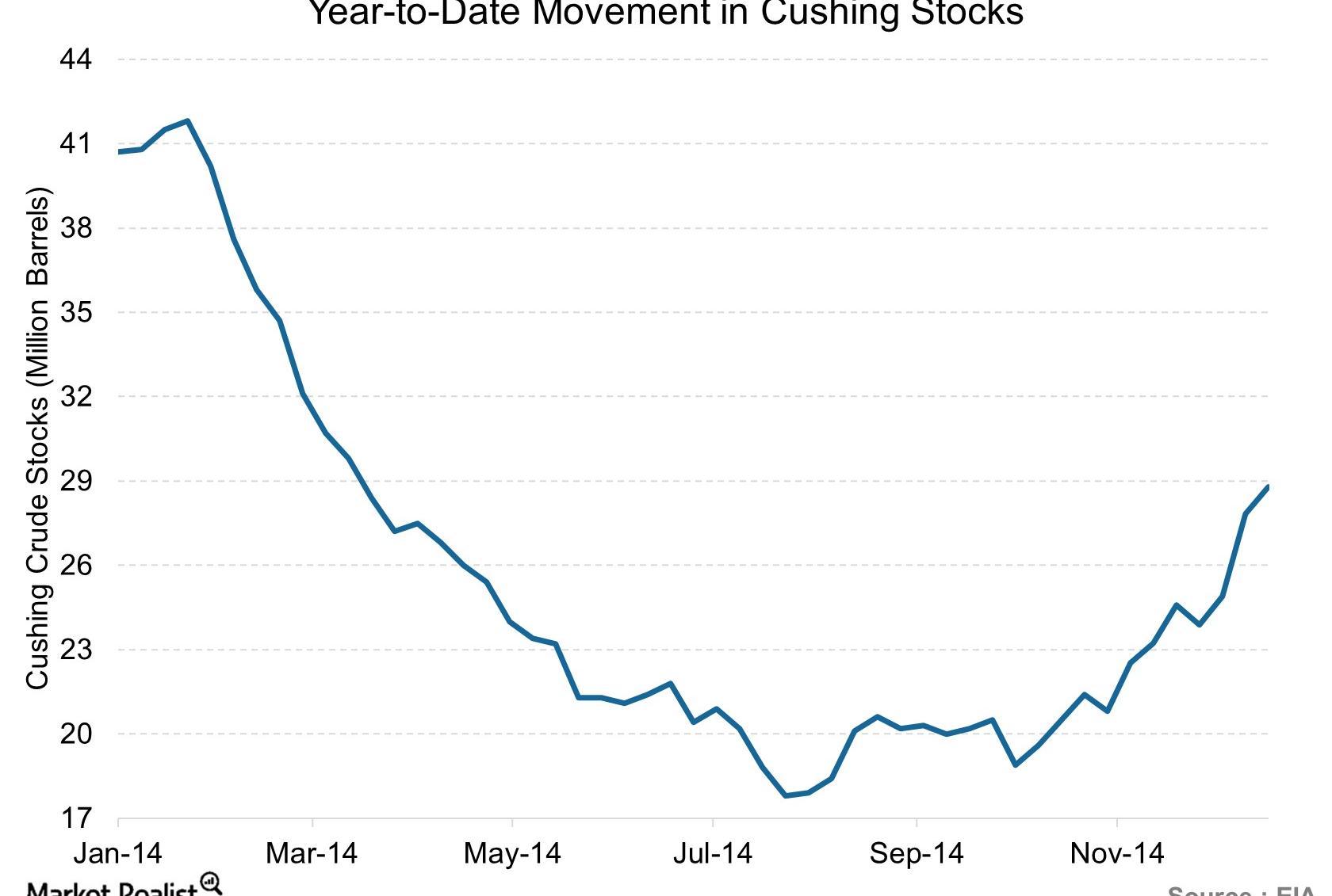 Cushing crude oil inventories rise for the third week in a row