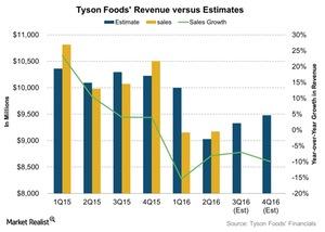 uploads///Tyson Foods Revenue versus Estimates