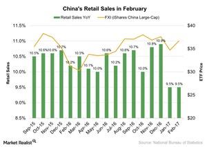 uploads///Chinas Retail Sales in February