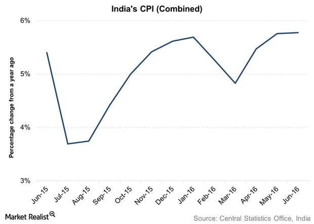 Indian Rpi Rates Inflation Stalled a Repo Rate Cut in India in August