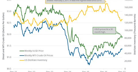 uploads///distillate inventory