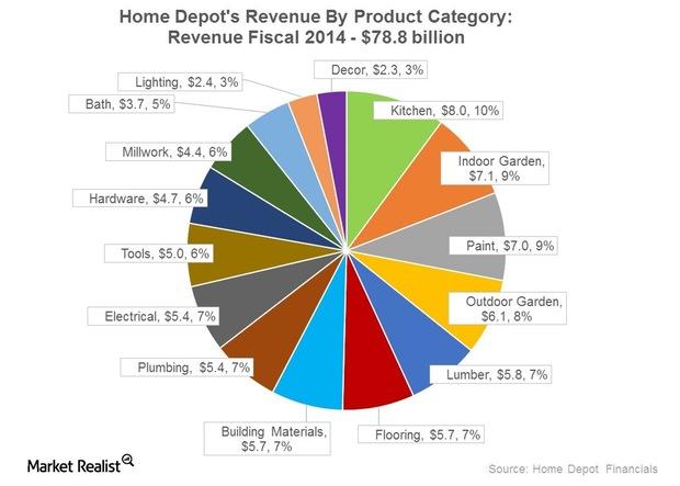 Home Depot Suppliers