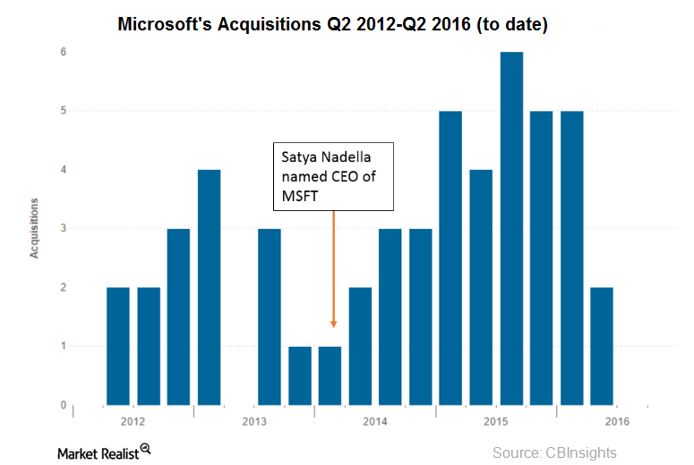 Why Decline in LinkedIn Stock Made It a Potential Target