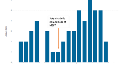 linkedin stock price history graph