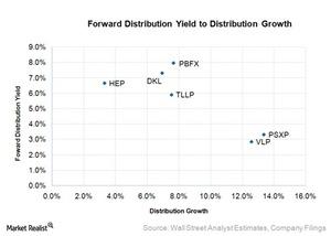 uploads///forward distribution yield to distribution growth