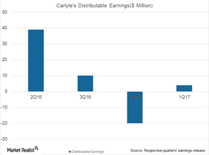 uploads///CG distributable earnings