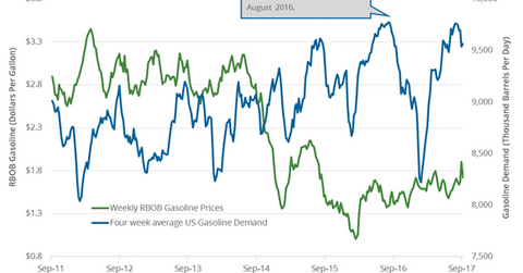 uploads///Gasoline demand