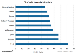 uploads///Debt in capital structure