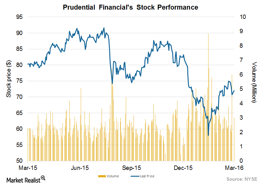 Prudential Financial Expected to See Higher Profits in 1Q16