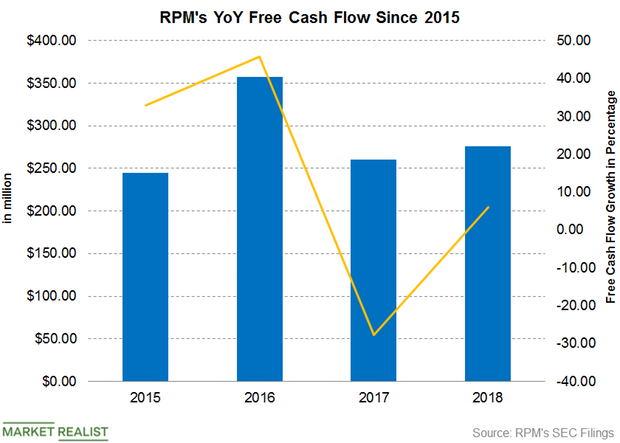 RPM International’s Free Cash Flow Trend