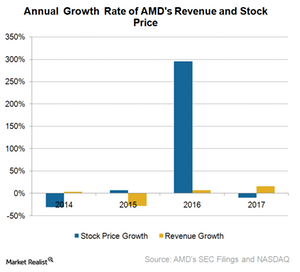 uploads///A_Semiconductors_AMD_revenue and stock price growth