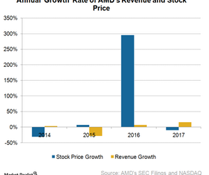 uploads///A_Semiconductors_AMD_revenue and stock price growth