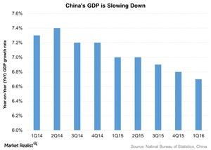 uploads///Chinas GDP is Slowing Down