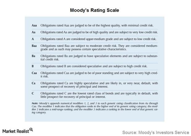 uploads///Moodys Rating Scale