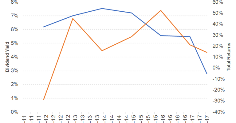 Preferred Apartment Communities’ Dividend Background