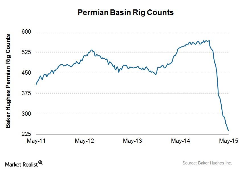 Permian Basin Rig Count Is The Lowest Since May 2010