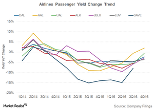 uploads///Airline Passenger yield