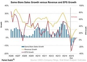 uploads///Same Store Sales Growth versus Revenue and EPS Growth