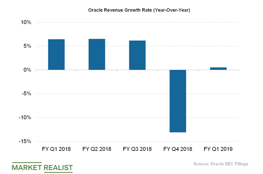 uploads///Oracle Revenue Growth Rate