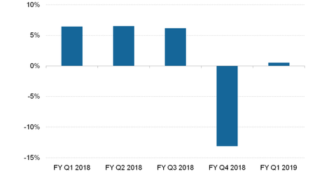 uploads///Oracle Revenue Growth Rate
