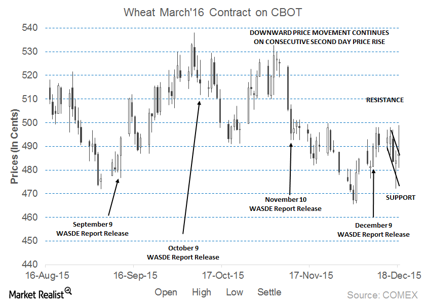 uploads///DecWheatTChart