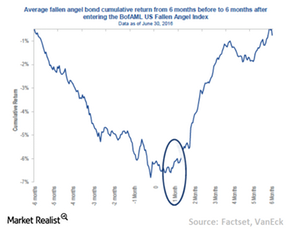 Fallen Angel - Learn the Characteristics of Downgraded Bonds