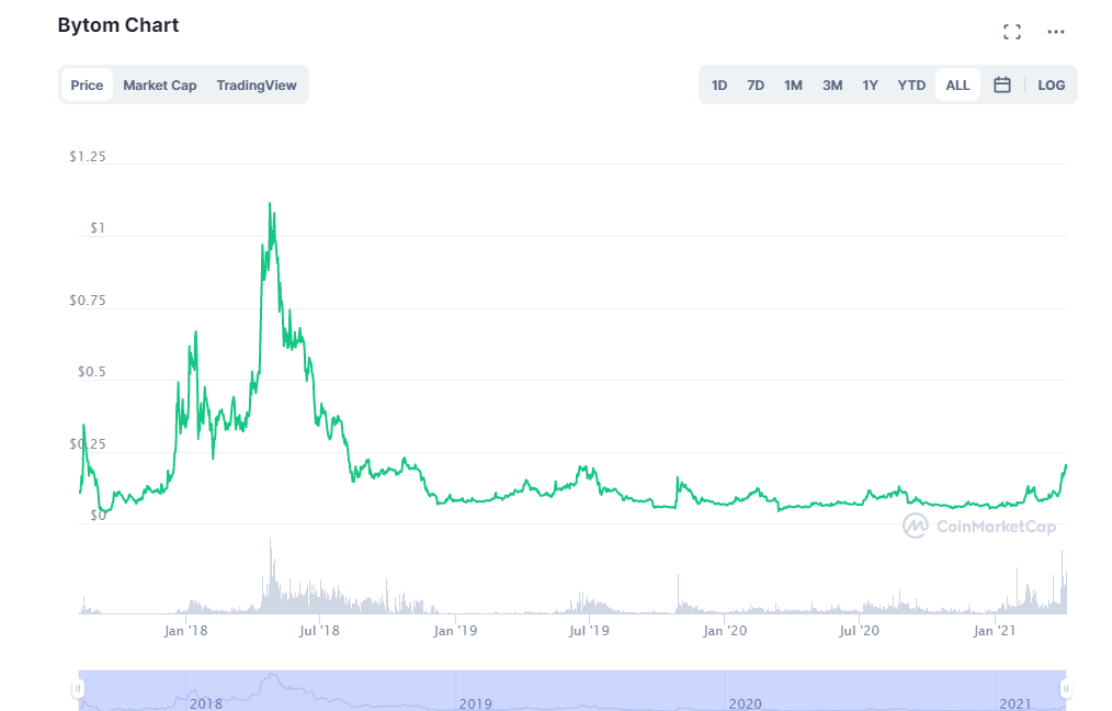 bytom crypto price