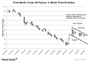 uploads///Crude oil charts