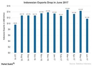 uploads///Indonesian Exports Drop in June