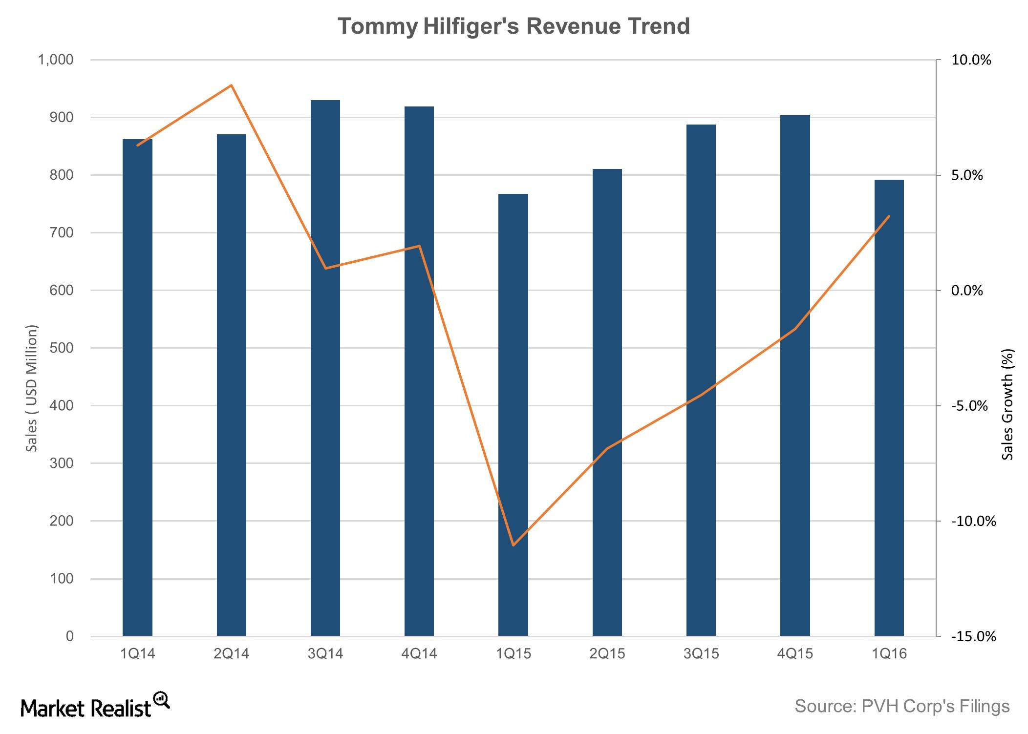 How Has Tommy Hilfiger Performed in International Markets?