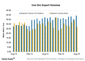 uploads///Iron ore exports