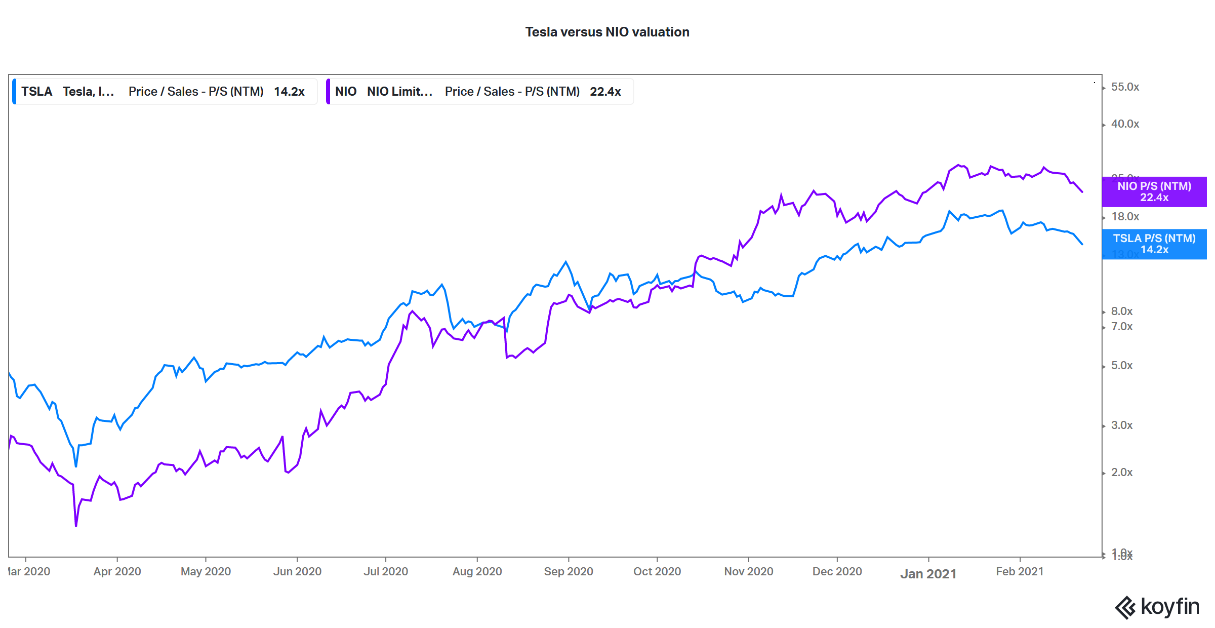 tesla versus nio valuation