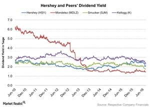 uploads///Hershey and Peers Dividend Yield