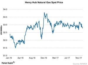 uploads///Henry Hub Natural Gas Spot Price